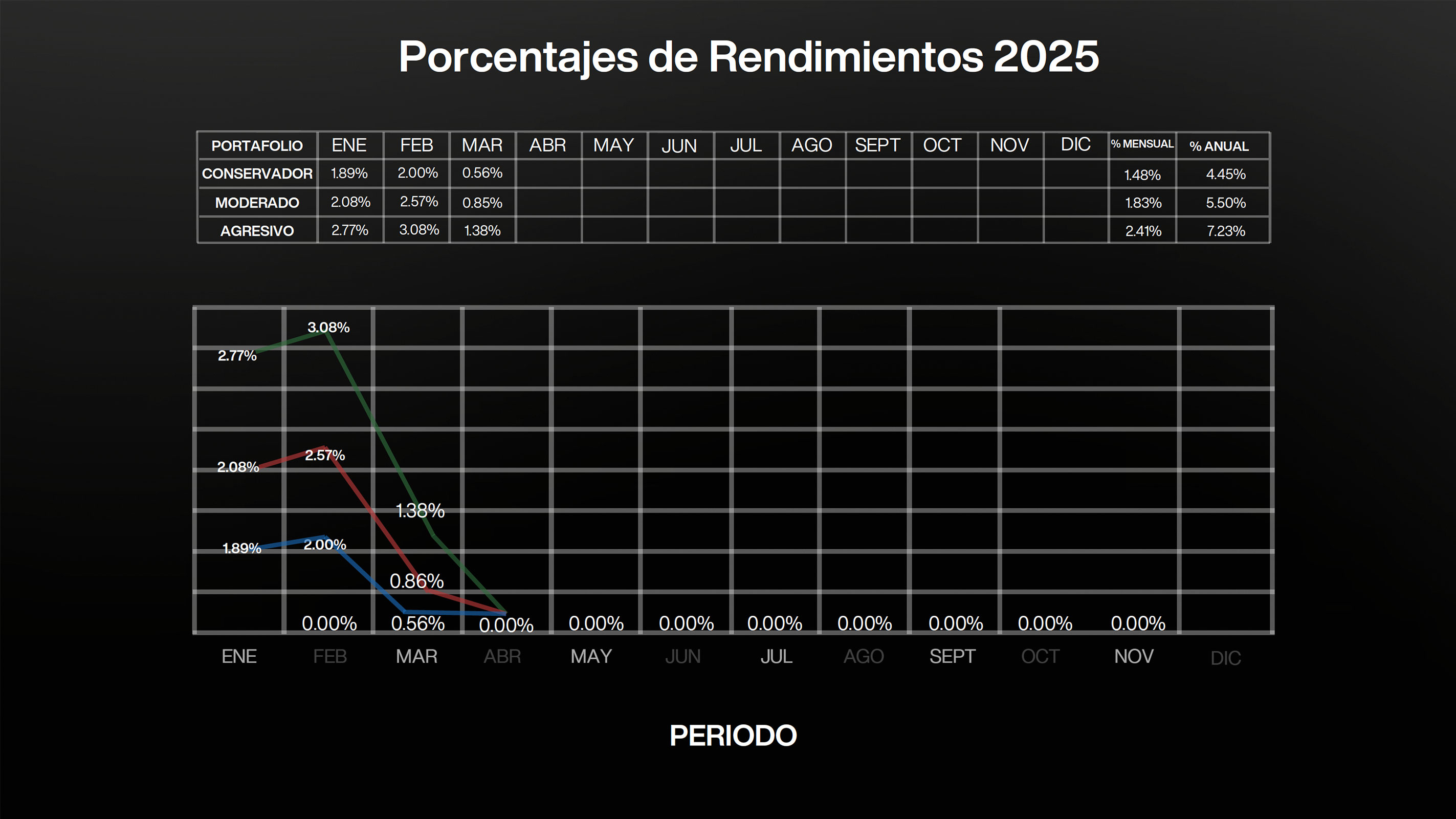 Rendimientos